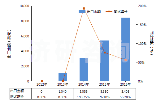 2012-2016年中國2-甲基丙烯(HS29012330)出口總額及增速統(tǒng)計